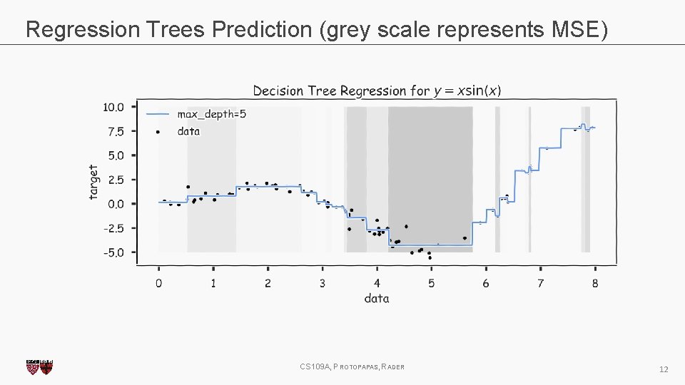 Regression Trees Prediction (grey scale represents MSE) CS 109 A, PROTOPAPAS, RADER 12 