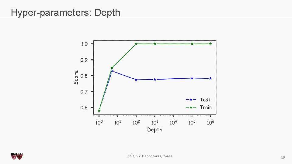 Hyper-parameters: Depth CS 109 A, PROTOPAPAS, RADER 19 