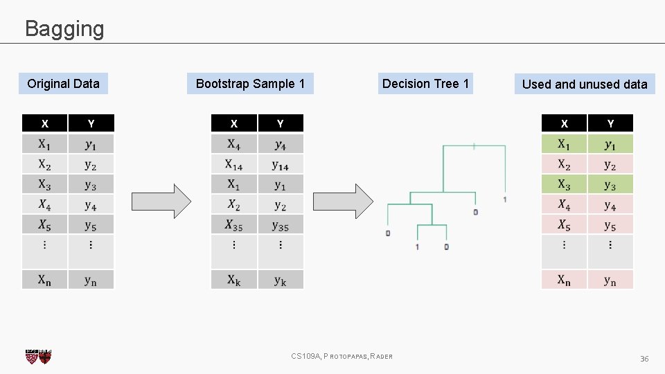 Bagging Original Data X Y Bootstrap Sample 1 X Decision Tree 1 Used and