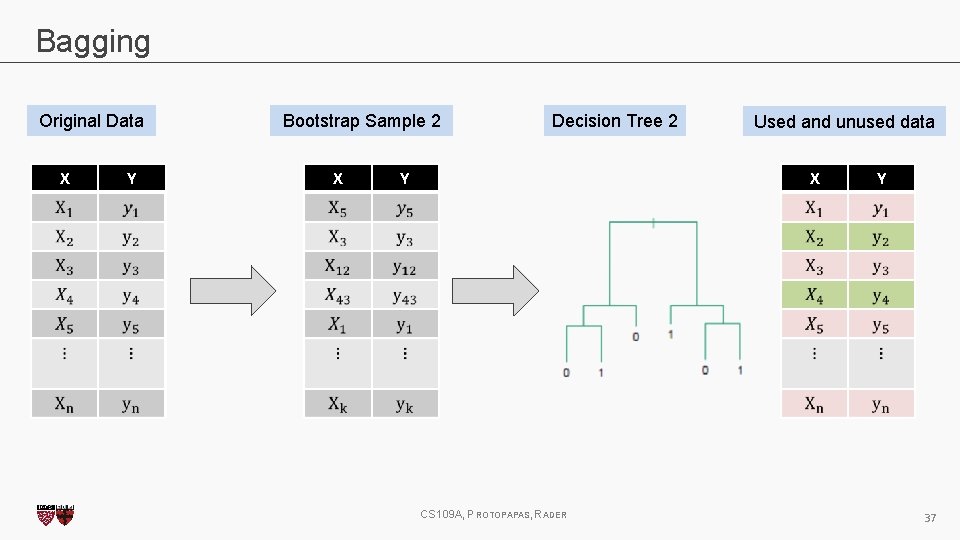 Bagging Original Data X Y Bootstrap Sample 2 X Decision Tree 2 Used and