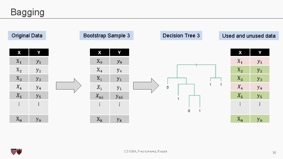 Bagging Original Data X Y Bootstrap Sample 3 X Decision Tree 3 Used and