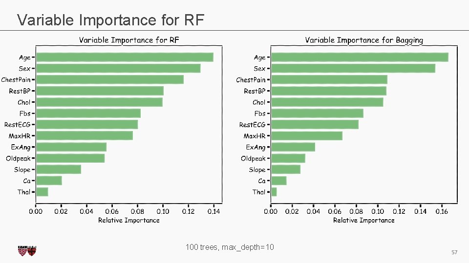 Variable Importance for RF 100 trees, max_depth=10 CS 109 A, PROTOPAPAS, RADER 57 
