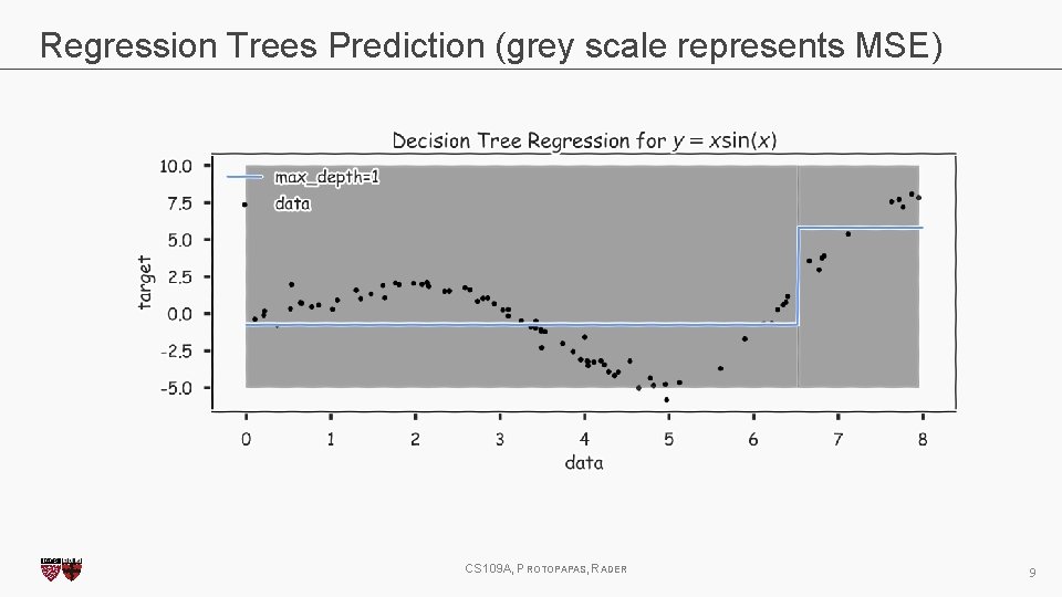 Regression Trees Prediction (grey scale represents MSE) CS 109 A, PROTOPAPAS, RADER 9 
