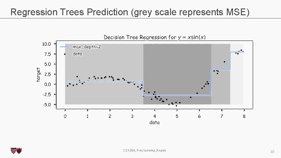 Regression Trees Prediction (grey scale represents MSE) CS 109 A, PROTOPAPAS, RADER 10 