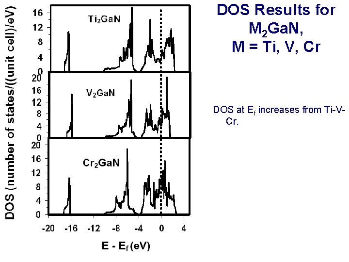 DOS Results for M 2 Ga. N, M = Ti, V, Cr DOS at