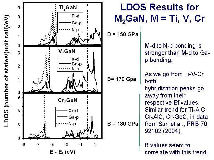 LDOS Results for M 2 Ga. N, M = Ti, V, Cr B =