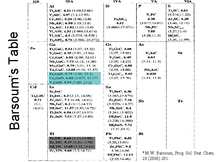 Barsoum’s Table *M. W. Barsoum, Prog. Sol. Stat. Chem. 28 (2000) 201. 