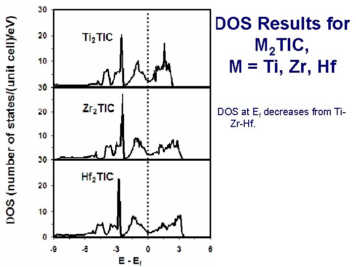 DOS Results for M 2 Tl. C, M = Ti, Zr, Hf DOS at