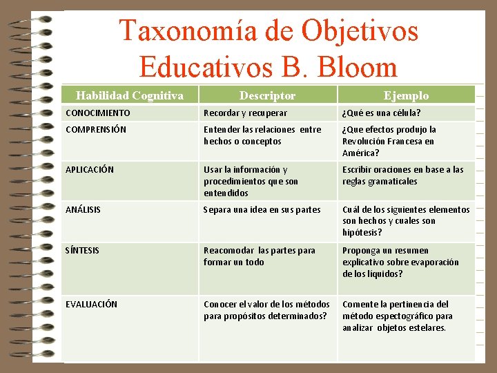 Taxonomía de Objetivos Educativos B. Bloom Habilidad Cognitiva Descriptor Ejemplo CONOCIMIENTO Recordar y recuperar Taxonomía de Objetivos Educativos B. Bloom Habilidad Cognitiva Descriptor Ejemplo CONOCIMIENTO Recordar y recuperar