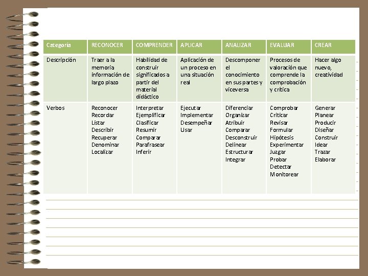 Categoría RECONOCER COMPRENDER APLICAR ANALIZAR EVALUAR CREAR Descripción Traer a la memoria información de Categoría RECONOCER COMPRENDER APLICAR ANALIZAR EVALUAR CREAR Descripción Traer a la memoria información de