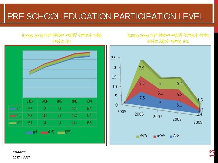2/24/2021 2017 - AAi. T 13 PRE SCHOOL EDUCATION PARTICIPATION LEVEL  2/24/2021 2017 - AAi. T 13 PRE SCHOOL EDUCATION PARTICIPATION LEVEL