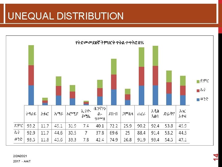 2/24/2021 2017 - AAi. T 14 UNEQUAL DISTRIBUTION  2/24/2021 2017 - AAi. T 14 UNEQUAL DISTRIBUTION