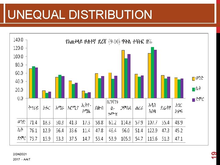 2/24/2021 2017 - AAi. T 19 UNEQUAL DISTRIBUTION  2/24/2021 2017 - AAi. T 19 UNEQUAL DISTRIBUTION