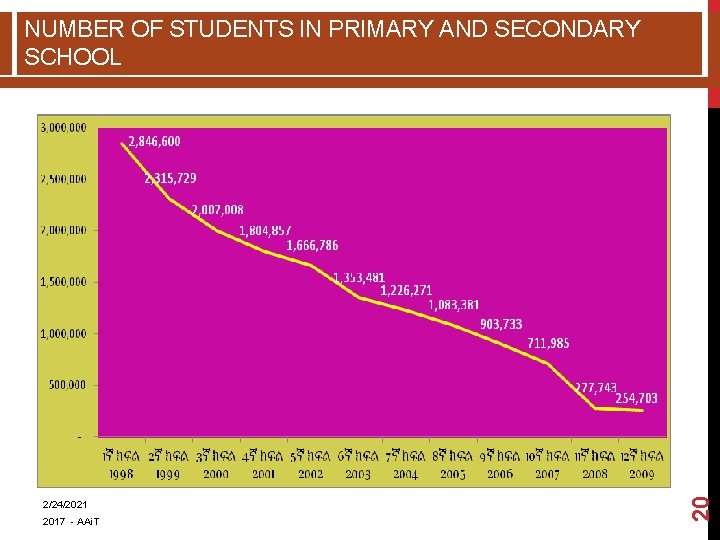 2/24/2021 2017 - AAi. T 20 NUMBER OF STUDENTS IN PRIMARY AND SECONDARY SCHOOL 2/24/2021 2017 - AAi. T 20 NUMBER OF STUDENTS IN PRIMARY AND SECONDARY SCHOOL