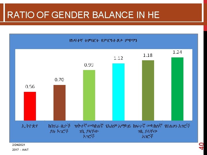 2/24/2021 2017 - AAi. T 40 RATIO OF GENDER BALANCE IN HE  2/24/2021 2017 - AAi. T 40 RATIO OF GENDER BALANCE IN HE
