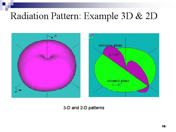 Radiation Pattern: Example 3 D & 2 D 3 -D and 2 -D patterns
