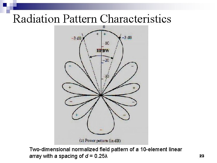 Radiation Pattern Characteristics Two-dimensional normalized field pattern of a 10 -element linear array with