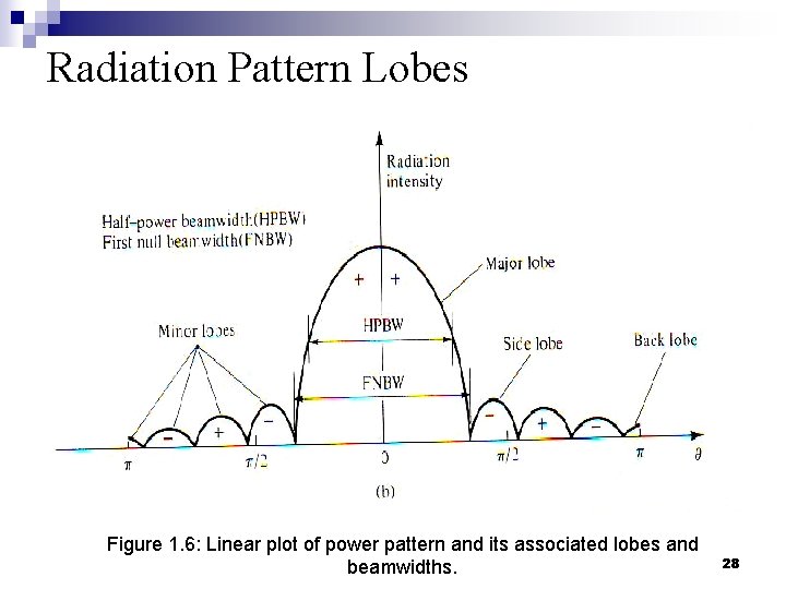 Radiation Pattern Lobes Figure 1. 6: Linear plot of power pattern and its associated