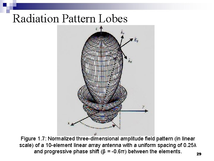 Radiation Pattern Lobes Figure 1. 7: Normalized three-dimensional amplitude field pattern (in linear scale)