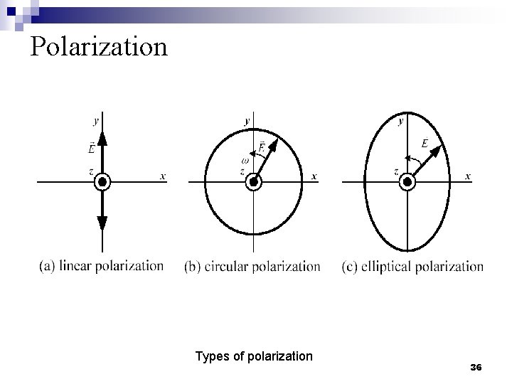 Polarization Types of polarization 36 
