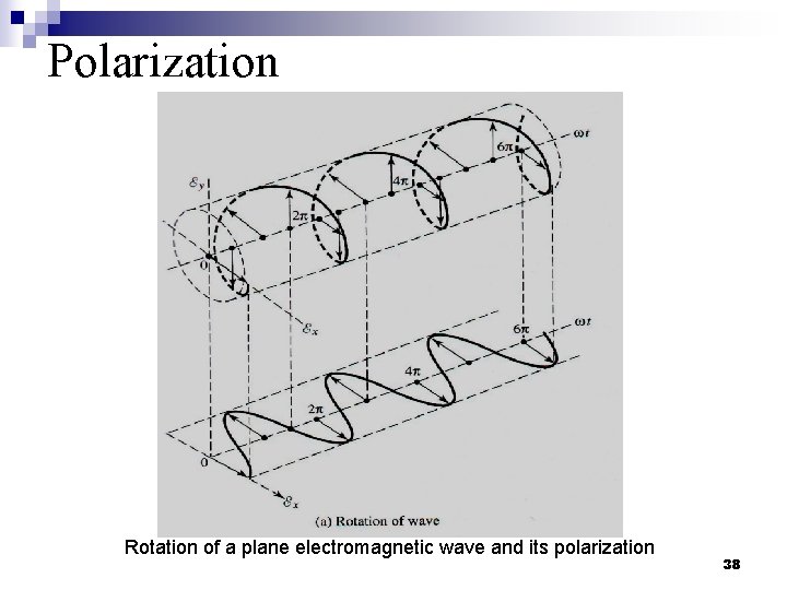 Polarization Rotation of a plane electromagnetic wave and its polarization 38 