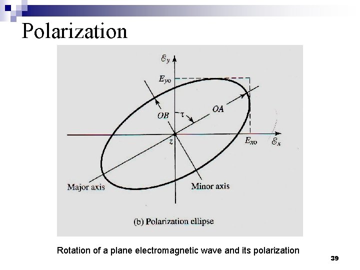 Polarization Rotation of a plane electromagnetic wave and its polarization 39 