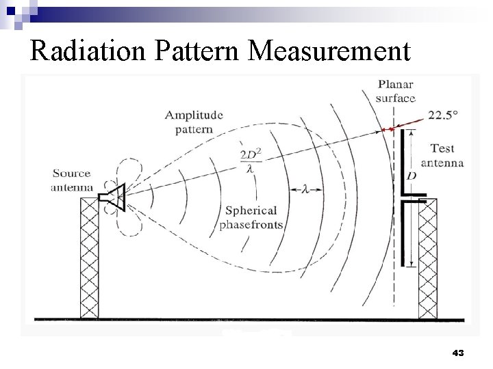Radiation Pattern Measurement 43 