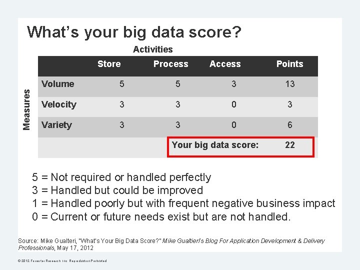 What’s your big data score? Activities Measures Store Process Access Points Volume 5 5