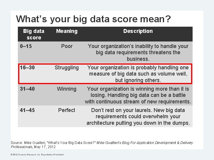 What’s your big data score mean? Big data score Meaning Description 0– 15 Poor