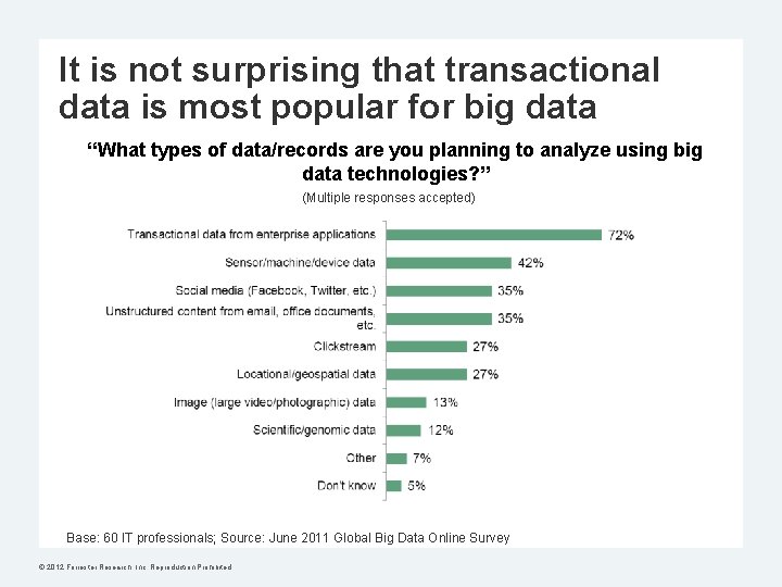 It is not surprising that transactional data is most popular for big data “What