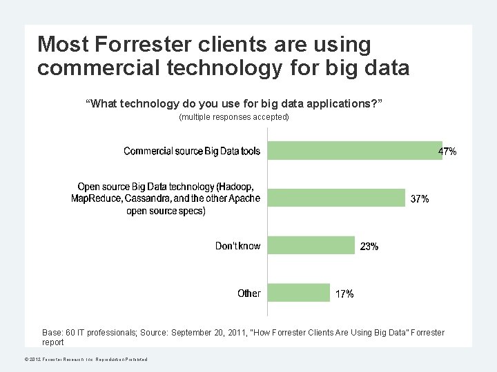 Most Forrester clients are using commercial technology for big data “What technology do you