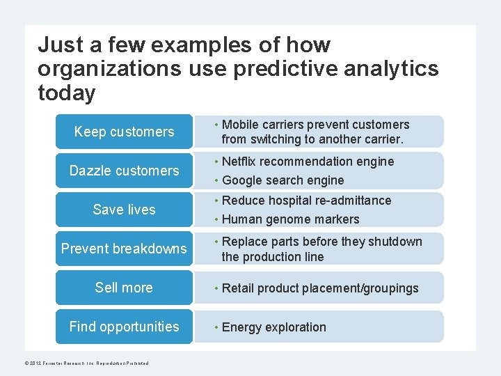 Just a few examples of how organizations use predictive analytics today Keep customers •
