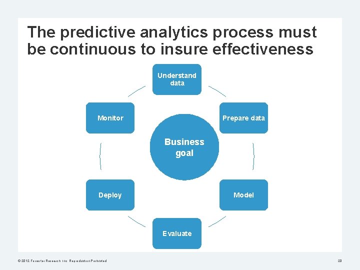The predictive analytics process must be continuous to insure effectiveness Understand data Monitor Prepare