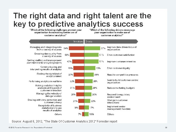The right data and right talent are the key to predictive analytics success Source: