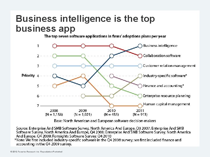 Business intelligence is the top business app © 2012 Forrester Research, Inc. Reproduction Prohibited