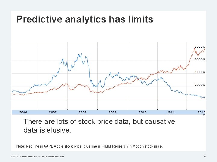 Predictive analytics has limits There are lots of stock price data, but causative data