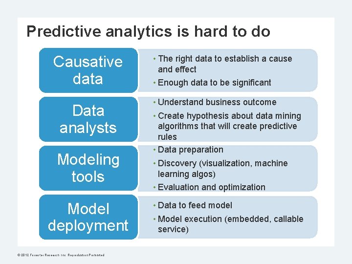 Predictive analytics is hard to do Causative data Data analysts Modeling tools Model deployment