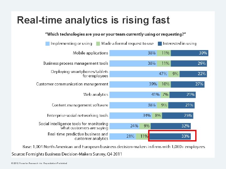 Real-time analytics is rising fast © 2012 Forrester Research, Inc. Reproduction Prohibited 