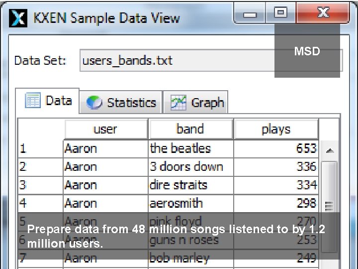 MSD Prepare data from 48 million songs listened to by 1. 2 million users.