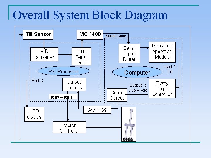 Overall System Block Diagram Tilt Sensor MC 1488 A-D converter Serial Cable Serial Input