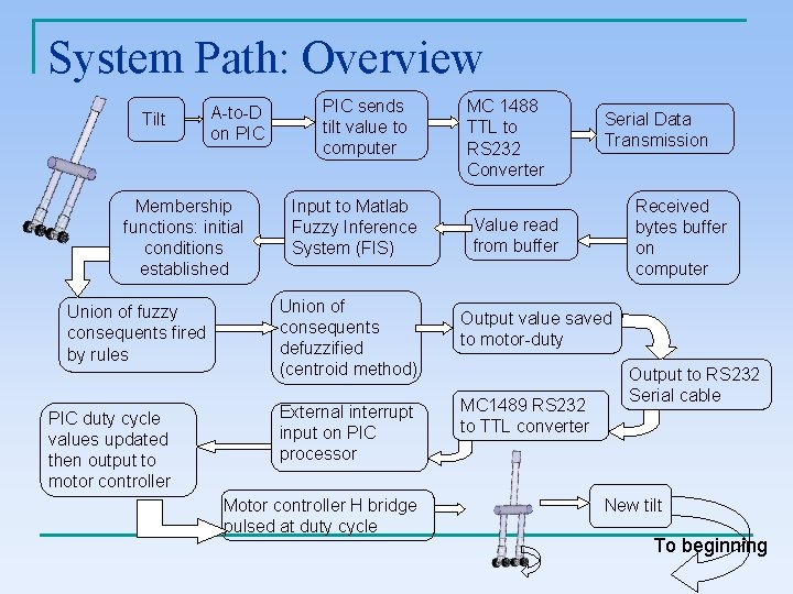System Path: Overview Tilt A-to-D on PIC Membership functions: initial conditions established Union of