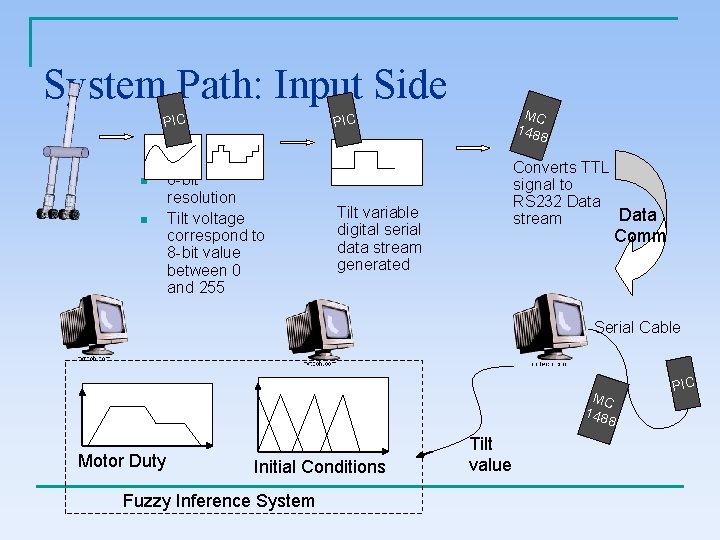 System Path: Input Side n n MC 148 8 PIC 8 -bit resolution Tilt