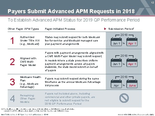 12 Payers Submit Advanced APM Requests in 2018 To Establish Advanced APM Status for