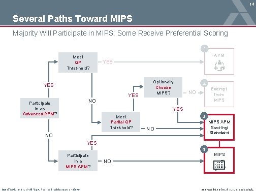 14 Several Paths Toward MIPS Majority Will Participate in MIPS; Some Receive Preferential Scoring