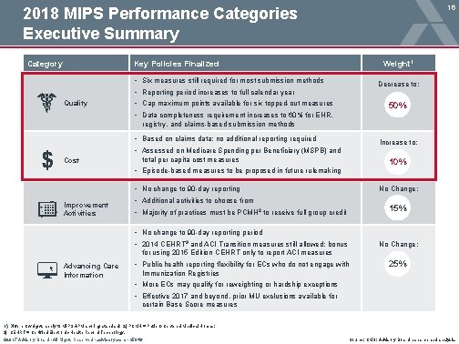 16 2018 MIPS Performance Categories Executive Summary Category Key Policies Finalized Quality • •