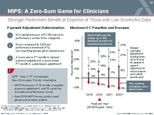 20 MIPS: A Zero-Sum Game for Clinicians Stronger Performers Benefit at Expense of Those