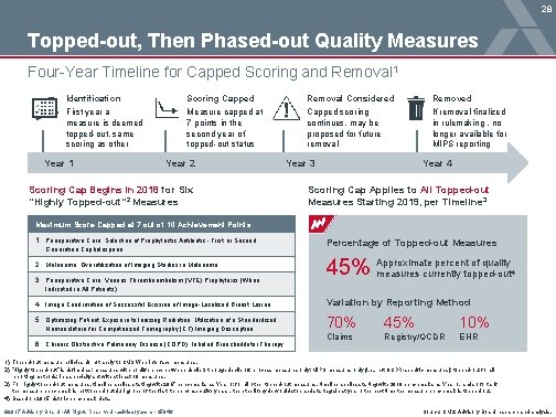 28 Topped-out, Then Phased-out Quality Measures Four-Year Timeline for Capped Scoring and Removal 1