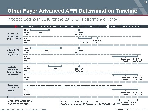 43 Other Payer Advanced APM Determination Timeline Process Begins in 2018 for the 2019