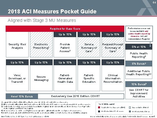 54 2018 ACI Measures Pocket Guide Aligned with Stage 3 MU Measures Security Risk