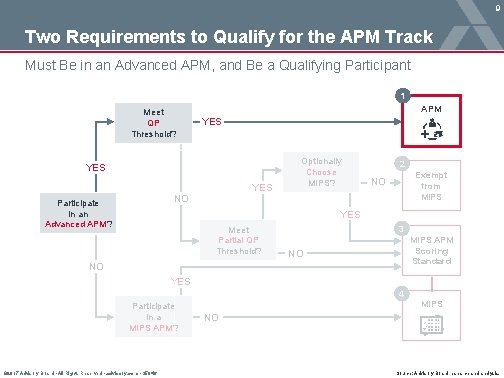 9 Two Requirements to Qualify for the APM Track Must Be in an Advanced